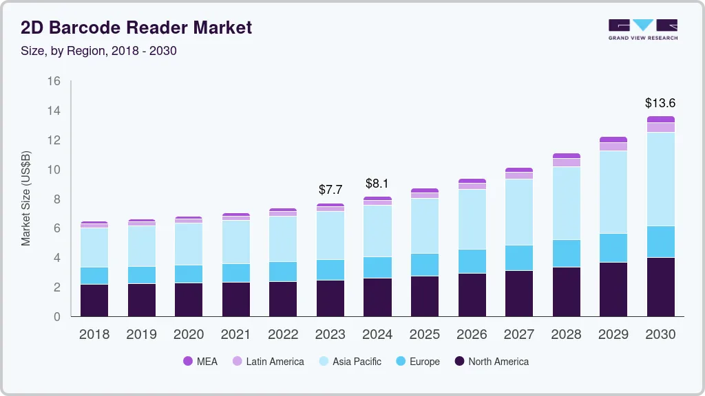 2D barcode reader market size by region, and growth forecast (2025-2030) 2D barcode reader market size by region, and growth forecast (2025-2030)