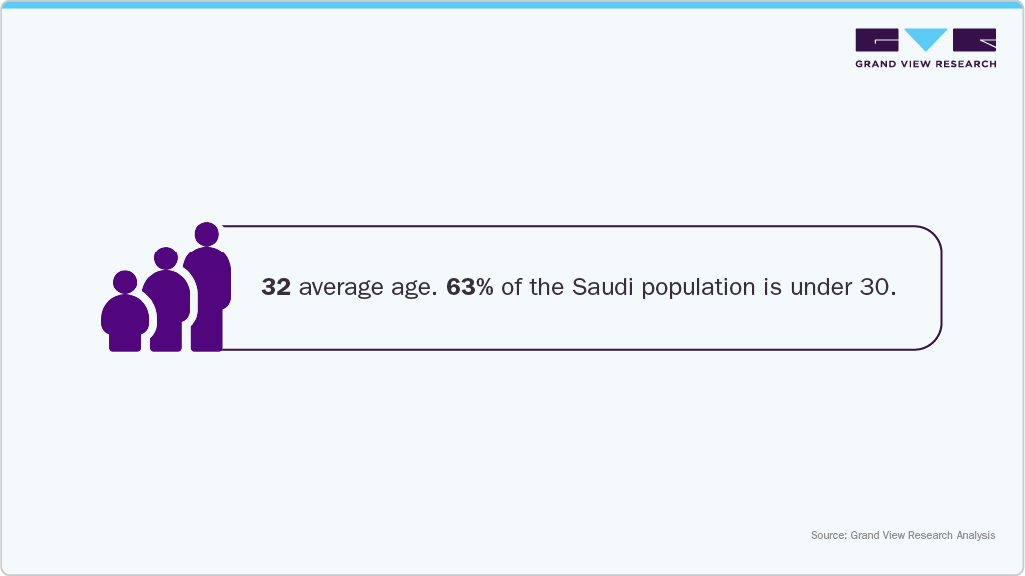 32average age. 63% of the Saudi population is under 30. 32average age. 63% of the Saudi population is under 30