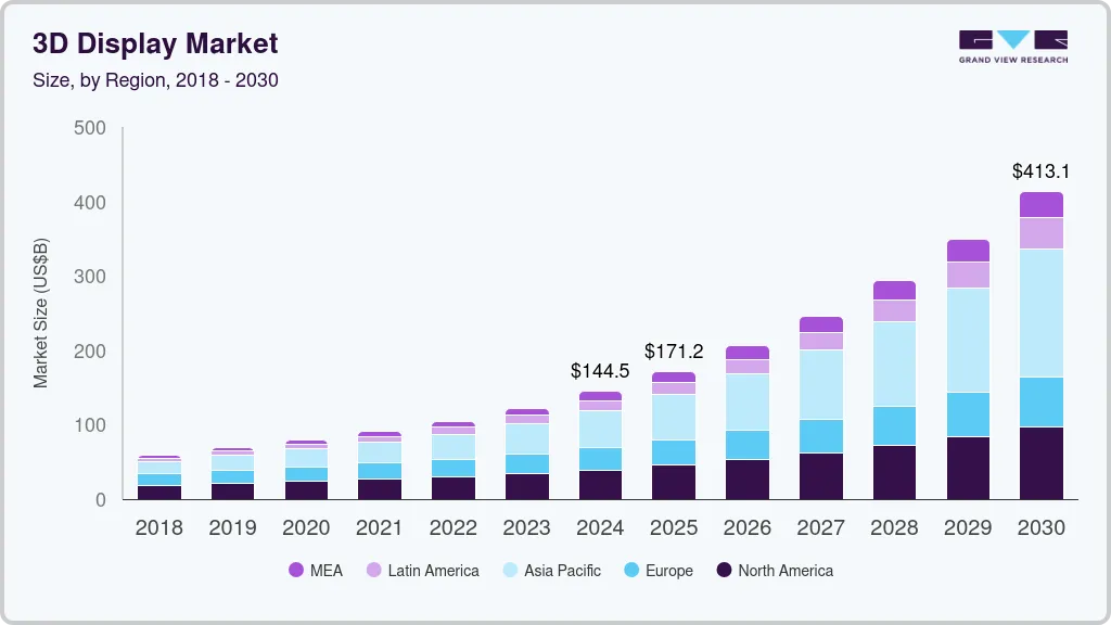 3D display market size by region, and growth forecast (2025-2030) 3D display market size by region, and growth forecast (2025-2030)