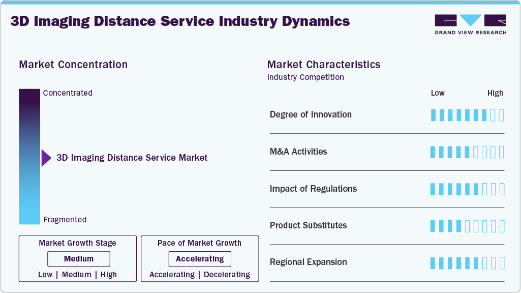 3D Imaging Distance Service Industry Dynamics 3D Imaging Distance Service Industry Dynamics