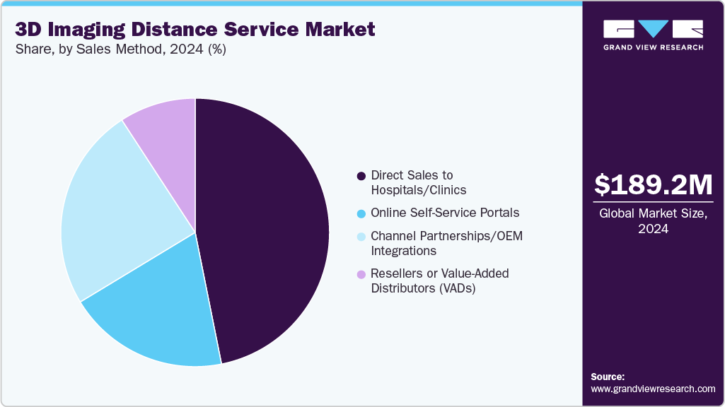 3D Imaging Distance Service Market Share 3D Imaging Distance Service Market Share