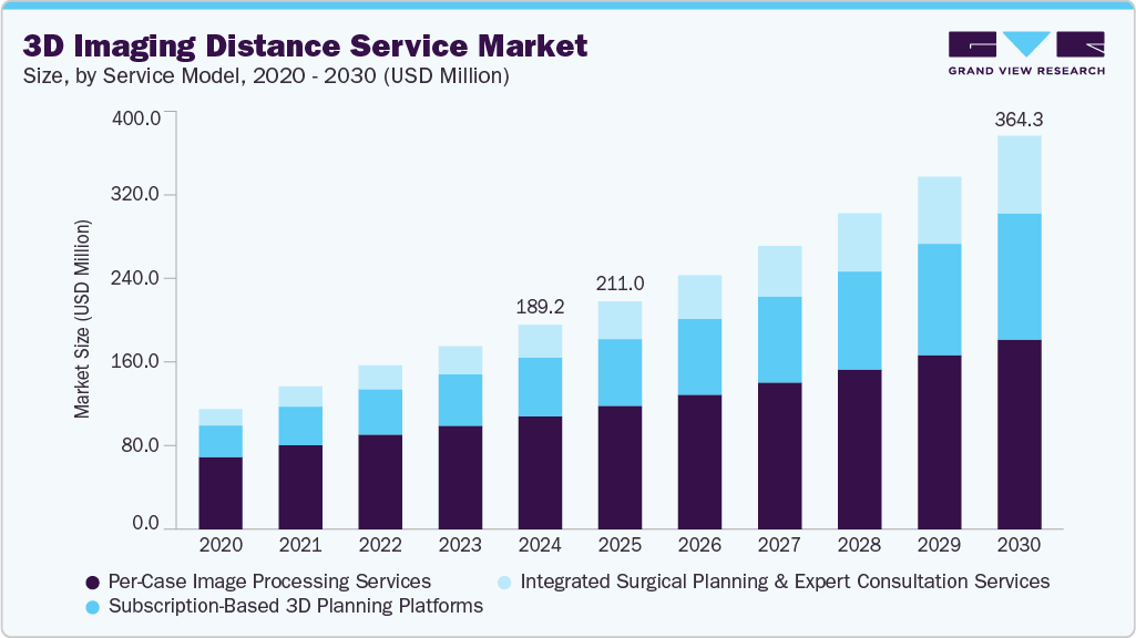 3D imaging distance service market size and growth forecast (2020-2030) 3D imaging distance service market size and growth forecast (2020-2030)