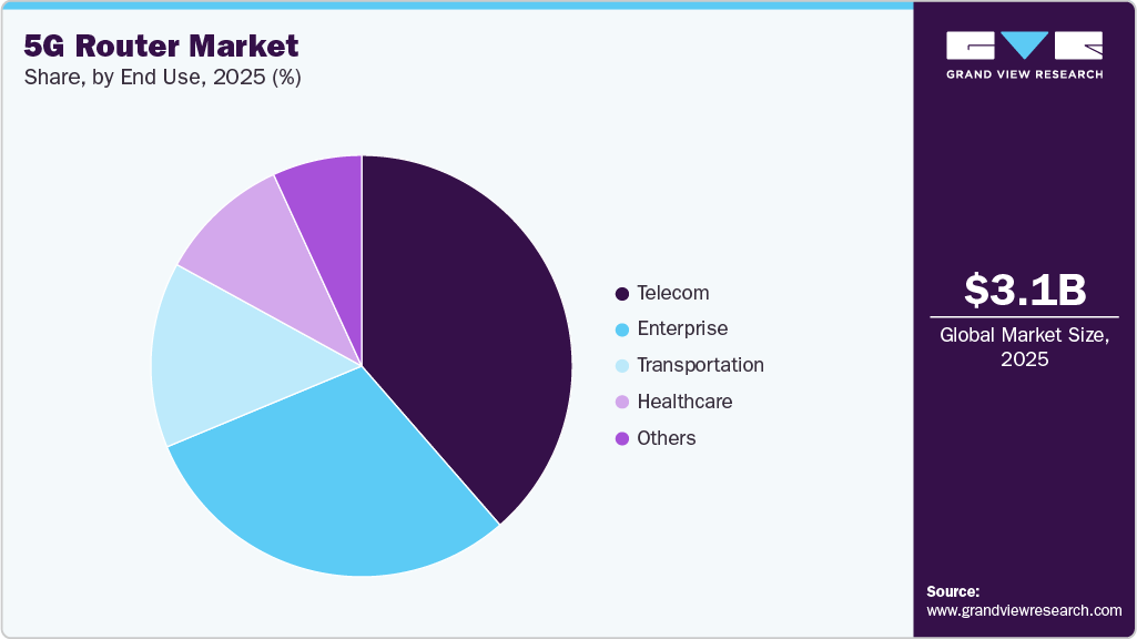 5G Router Market Share 5G Router Market Share