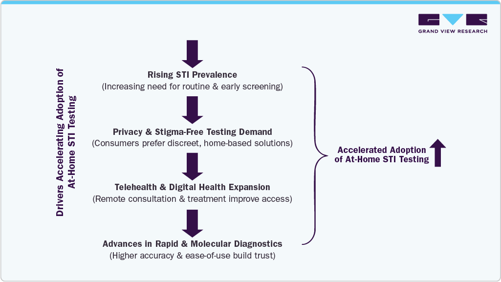 Accelerated Adoption of At-Home STI Testing Accelerated Adoption of At-Home STI Testing