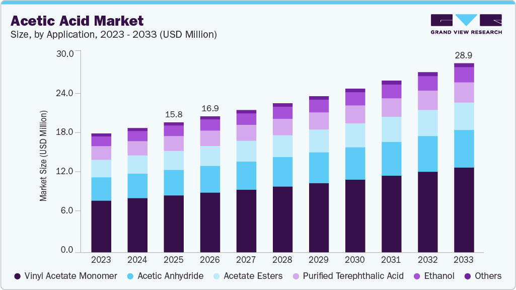 Acetic acid market size and growth forecast (2023-2033) Acetic acid market size and growth forecast (2023-2033)