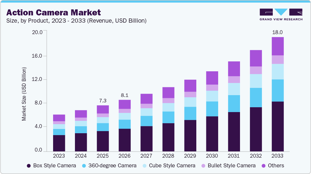 Action camera market size and growth forecast (2023-2033) Action camera market size and growth forecast (2023-2033)