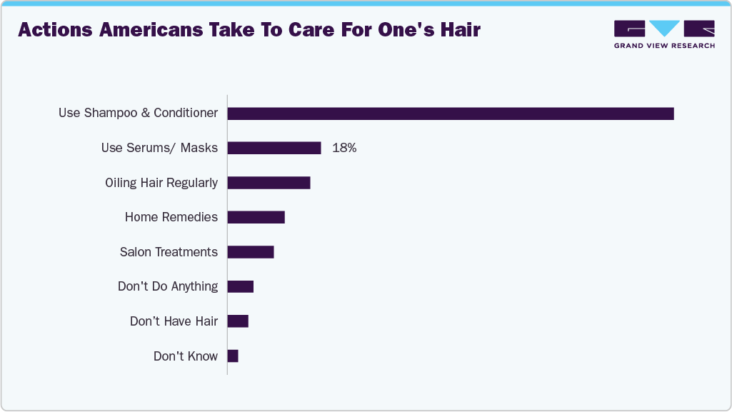 Actions Americans take to care for one's hair Actions Americans take to care for one's hair