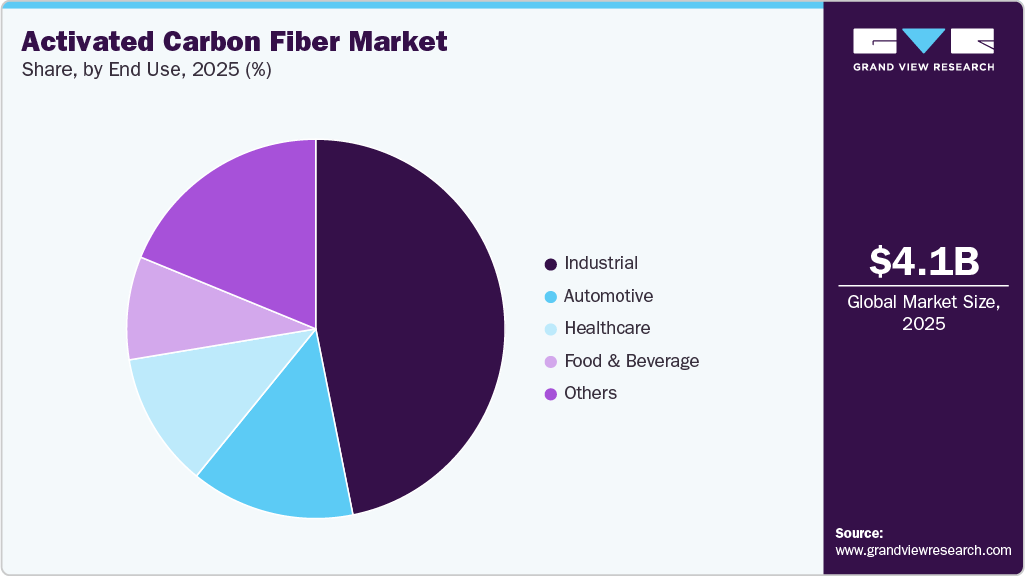 Activated Carbon Fiber Market Share Activated Carbon Fiber Market Share