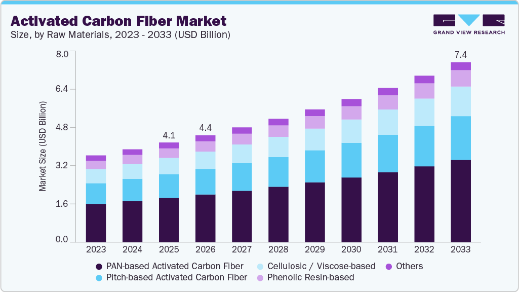 Activated carbon fiber market size and growth forecast (2023-2033) Activated carbon fiber market size and growth forecast (2023-2033)