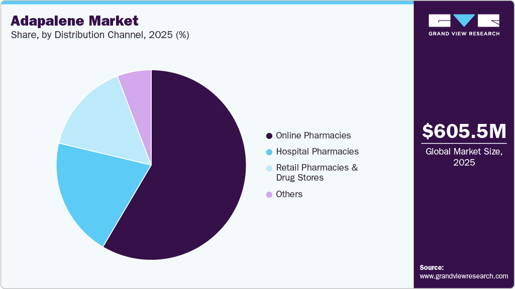Adapalene Market Share Adapalene Market Share