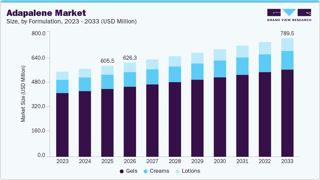 Adapalene market size and growth forecast (2023-2033) Adapalene market size and growth forecast (2023-2033)