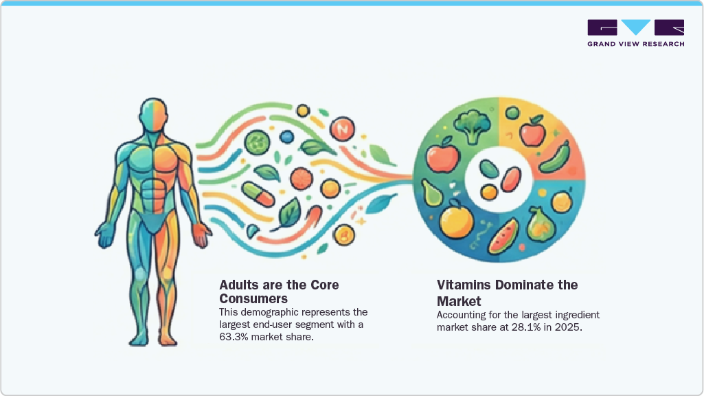 Adults are the Core Consumers Adults are the Core Consumers
