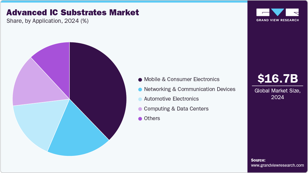 Advanced IC Substrates Market Share Advanced IC Substrates Market Share