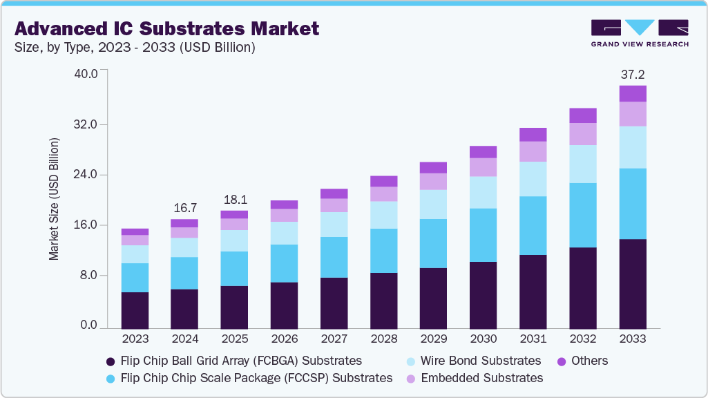Advanced IC substrates market size and growth forecast (2023-2033) Advanced IC substrates market size and growth forecast (2023-2033)