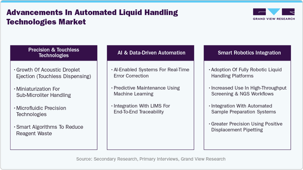Advancement in Automated Liquid Handling Technologies Market Advancement in Automated Liquid Handling Technologies Market