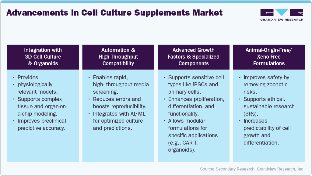 Advancements Cell Culture and Organoid Models Advancements Cell Culture and Organoid Models