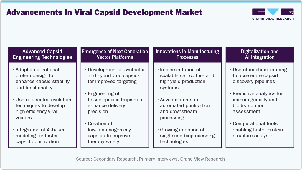 Advancements in Viral Capsid Development Market