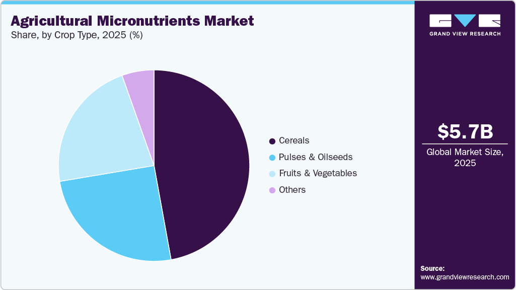 Agricultural Micronutrients Market Share Agricultural Micronutrients Market Share