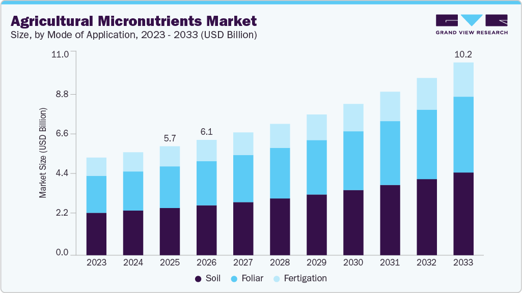 Agricultural micronutrients market size and growth forecast (2023-2033) Agricultural micronutrients market size and growth forecast (2023-2033)
