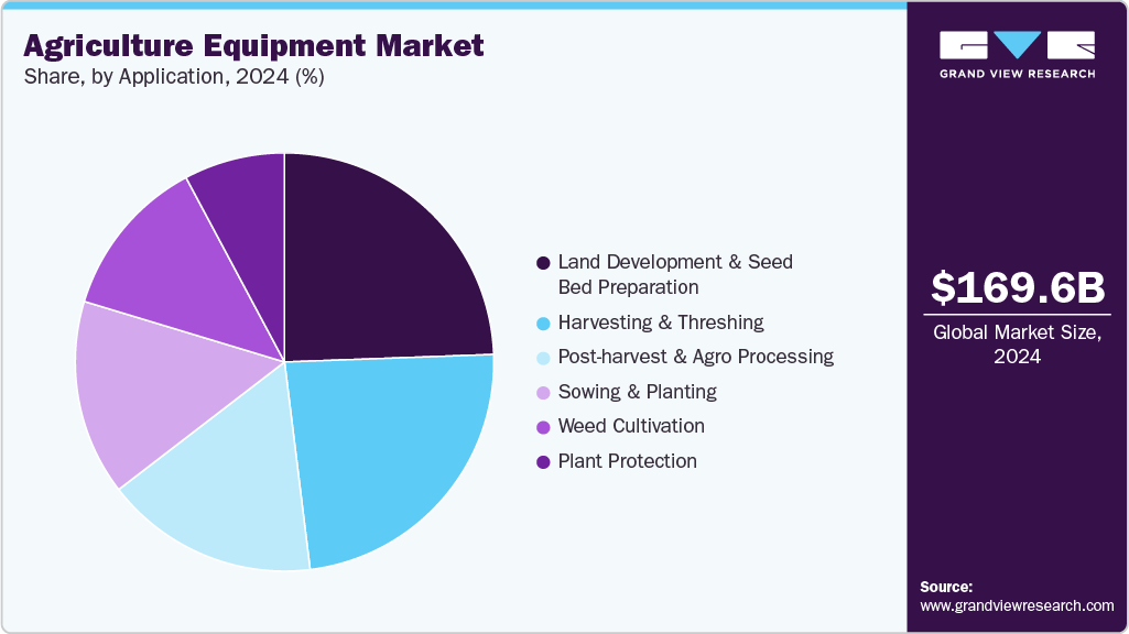 Agriculture Equipment Market Share Agriculture Equipment Market Share