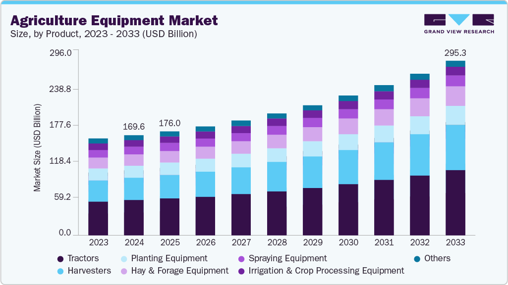 Agriculture equipment market size and growth forecast (2023-2033) Agriculture equipment market size and growth forecast (2023-2033)