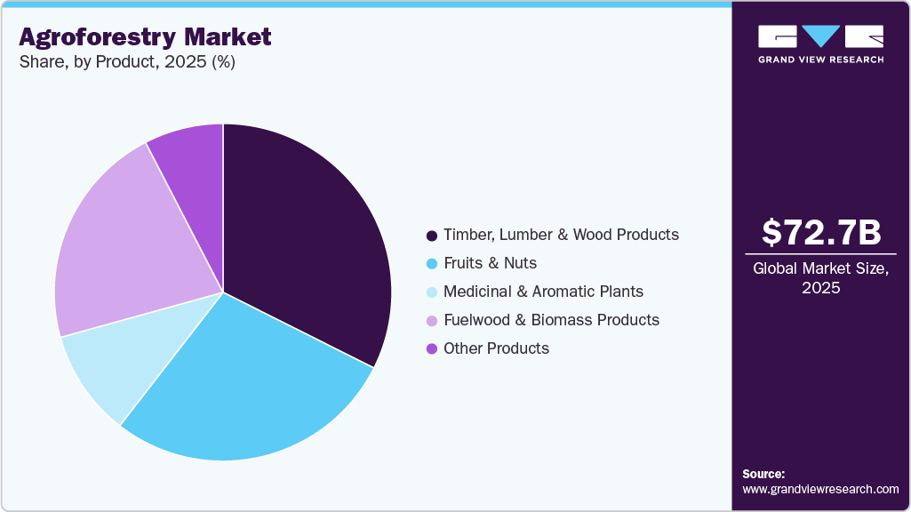 Agroforestry Market Share