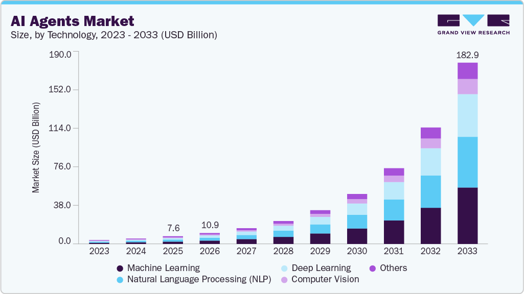 AI agents market size and growth forecast (2023-2033) AI agents market size and growth forecast (2023-2033)