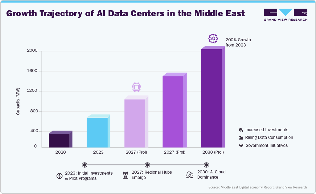 AI Data Center Expansion in the Middle East AI Data Center Expansion in the Middle East