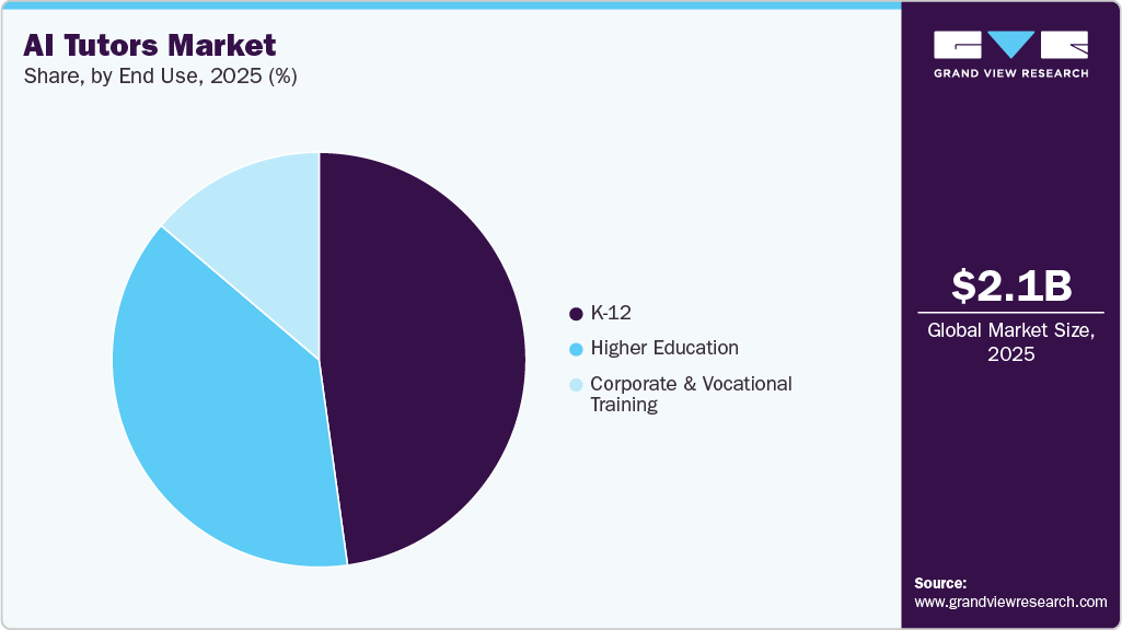 AI Tutors Market Share AI Tutors Market Share