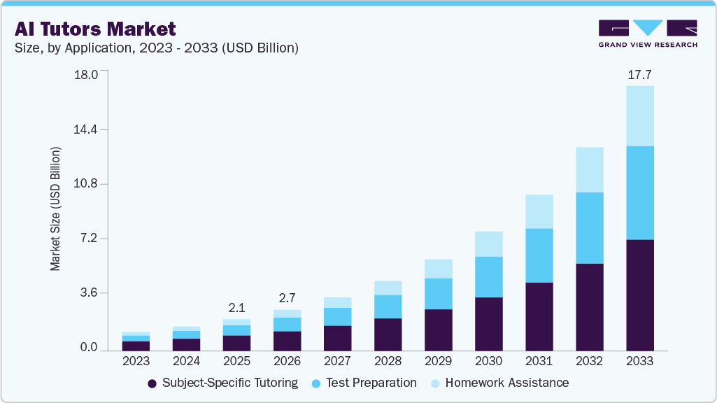 AI tutors market size and growth forecast (2023-2033) AI tutors market size and growth forecast (2023-2033)