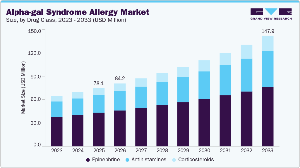 Alpha-gal syndrome allergy market size and growth forecast (2023-2033)