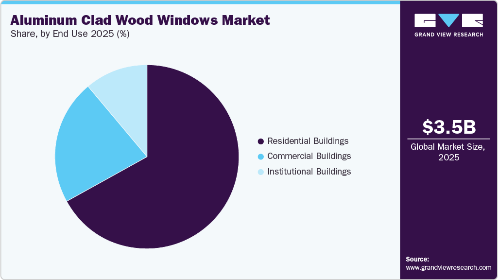 Aluminum Clad Wood Windows Market Share Aluminum Clad Wood Windows Market Share