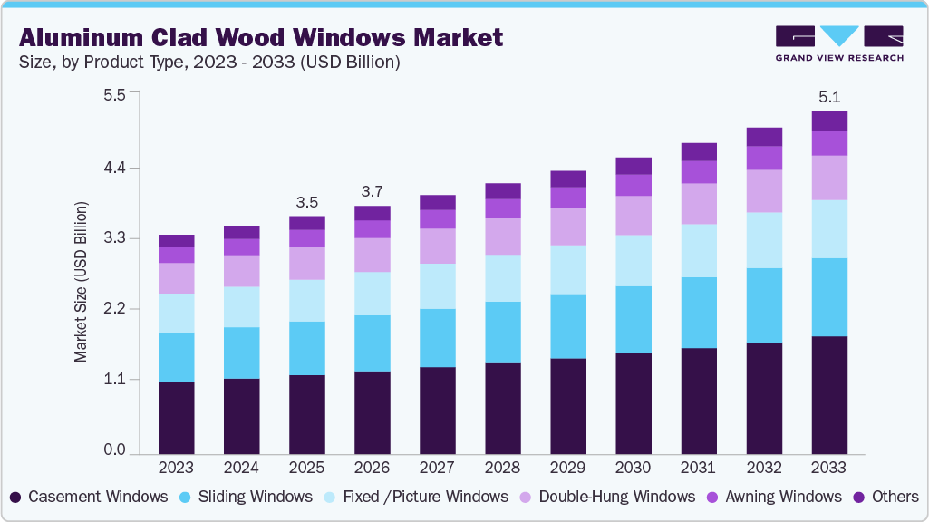 Aluminum clad wood windows market size and growth forecast (2023-2033) Aluminum clad wood windows market size and growth forecast (2023-2033)