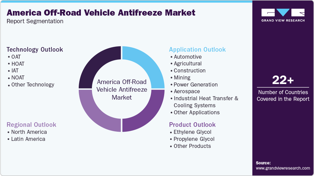 America Off-Road Vehicle Antifreeze Market Report Segmentation America Off-Road Vehicle Antifreeze Market Report Segmentation