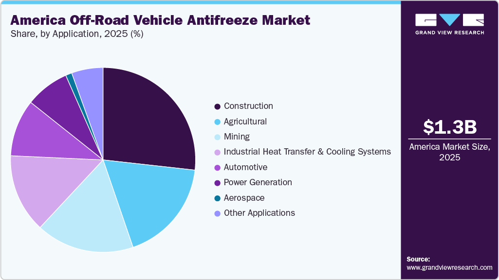 America Off-Road Vehicle Antifreeze Market Share America Off-Road Vehicle Antifreeze Market Share