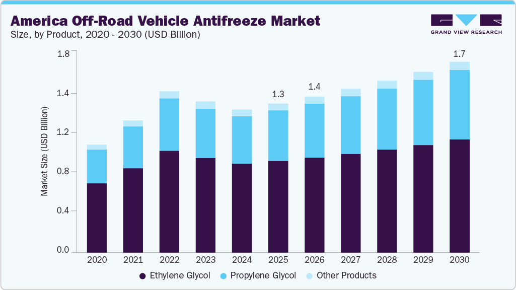 America off-road vehicle antifreeze market size and growth forecast (2020-2030) America off-road vehicle antifreeze market size and growth forecast (2020-2030)
