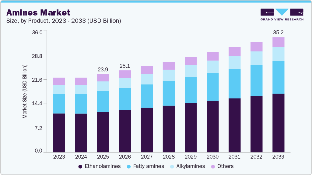 Amines market size and growth forecast (2023-2033)