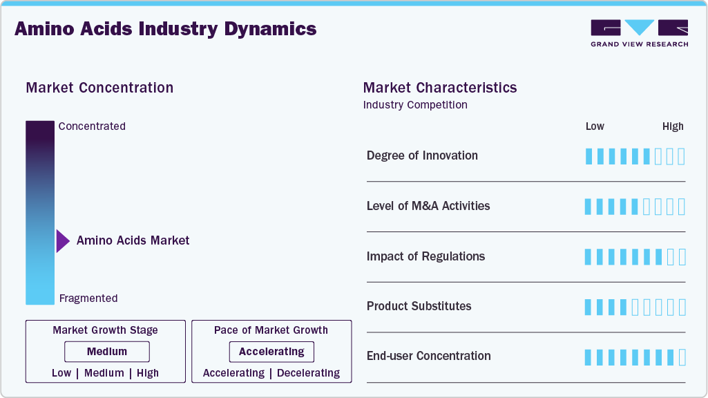 Amino Acids Industry Dynamics Amino Acids Industry Dynamics