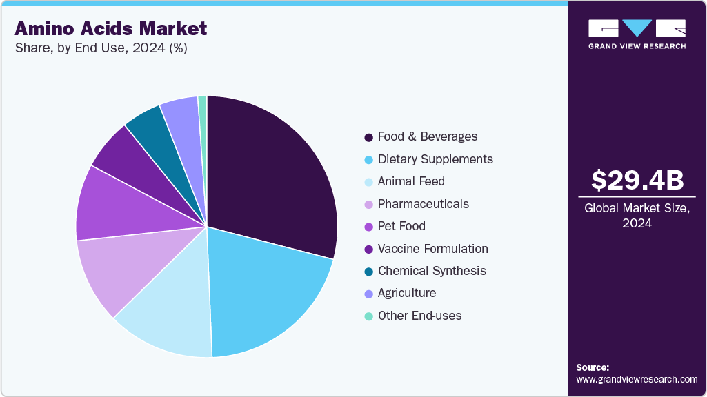 Amino Acids Market Share Amino Acids Market Share