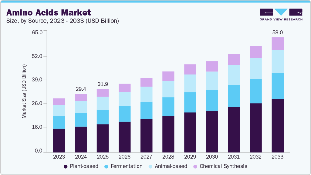 Amino acids market size and growth forecast (2023-2033) Amino acids market size and growth forecast (2023-2033)