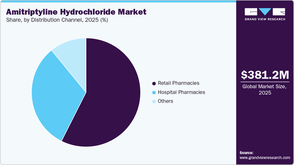 Amitriptyline Hydrochloride Market Share Amitriptyline Hydrochloride Market Share