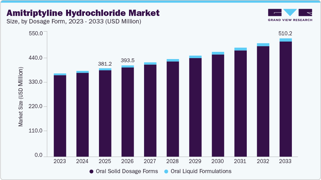Amitriptyline hydrochloride market size and growth forecast (2023-2033) Amitriptyline hydrochloride market size and growth forecast (2023-2033)