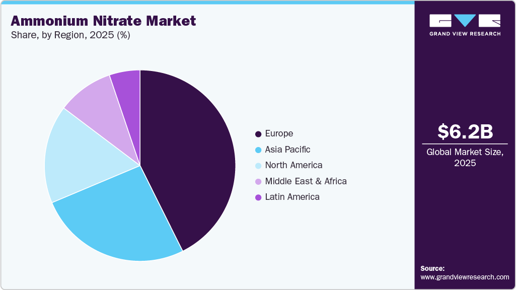 Ammonium Nitrate Market Share Ammonium Nitrate Market Share