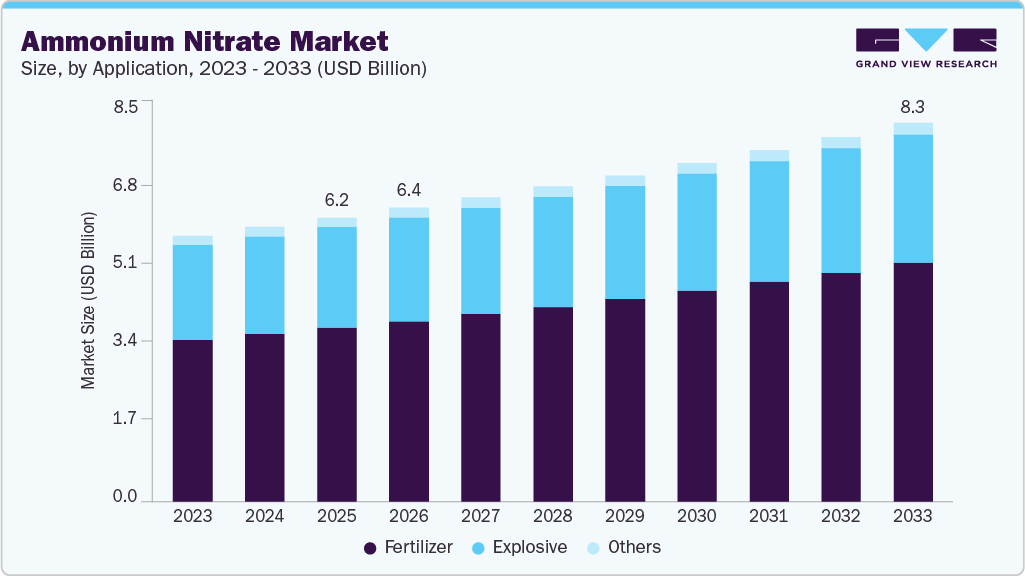 Ammonium nitrate market size and growth forecast (2023-2033) Ammonium nitrate market size and growth forecast (2023-2033)