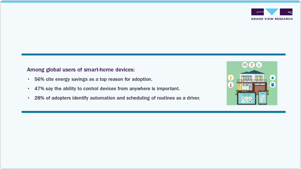 Among Global Users of Smart-Home Devices Among Global Users of Smart-Home Devices