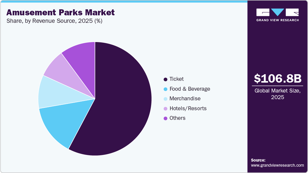 Amusement Parks Market Share Amusement Parks Market Share