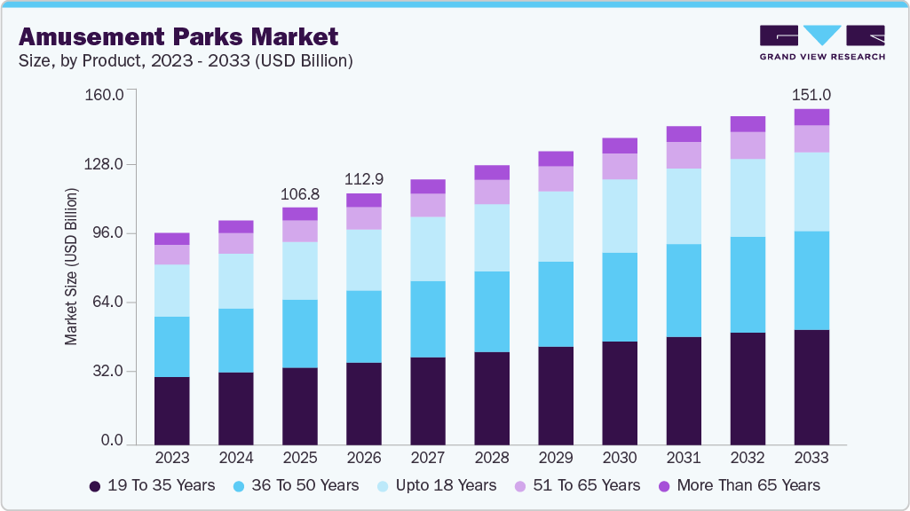 Amusement parks market size and growth forecast (2023-2033) Amusement parks market size and growth forecast (2023-2033)