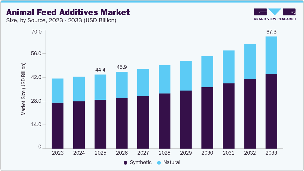 Animal feed additives market size and growth forecast (2023-2033) Animal feed additives market size and growth forecast (2023-2033)