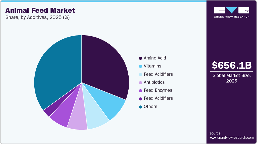 Animal Feed Market Share Animal Feed Market Share