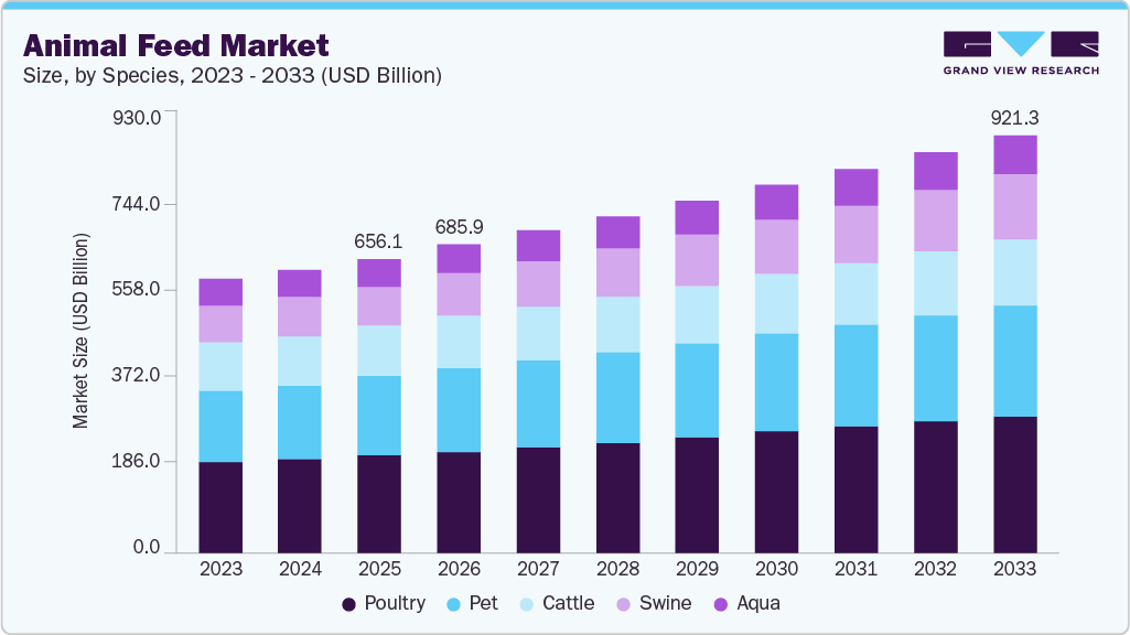Animal feed market size and growth forecast (2023-2033) Animal feed market size and growth forecast (2023-2033)